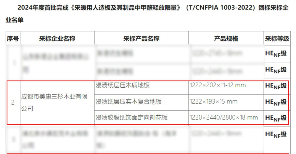 首批通過(guò)！三杉木業(yè)熱康地板獲得林產(chǎn)行業(yè)協(xié)會(huì)認(rèn)證，成為滿(mǎn)足HENF級(jí)環(huán)保標(biāo)準(zhǔn)企業(yè)之一